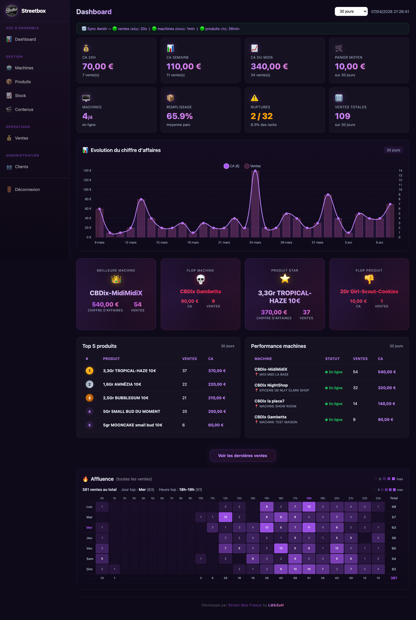 Dashboard Street-Box — vue d'ensemble avec chiffre d'affaires, top produits et performances machines en temps réel