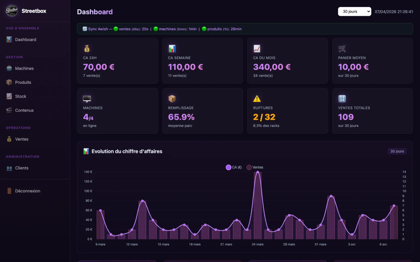 Dashboard Street-Box : chiffre d'affaires, machines en ligne, ruptures
